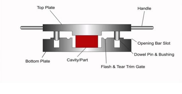 Rubber Compression Molding