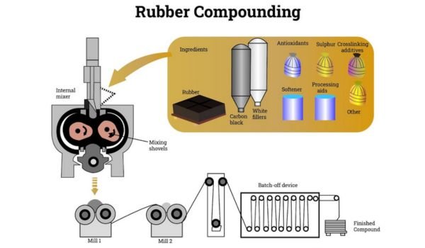 Rubber Compounding Process