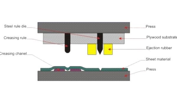Rubber Die Cutting Tooling System