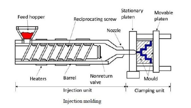 Conventional Injection Molding Process