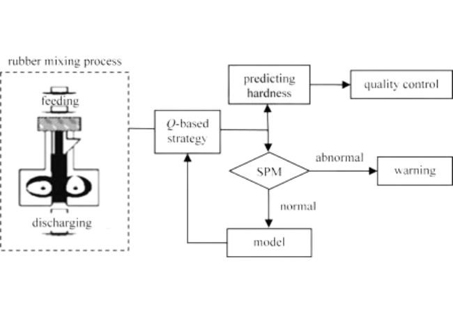 Rubber Mixing Flow Chart