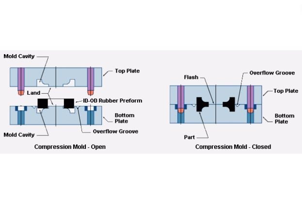 Rubber Compression Molding Process